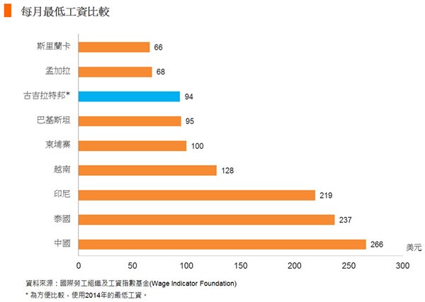 图: 每月最低工资比较 图: 每月最低工资比较