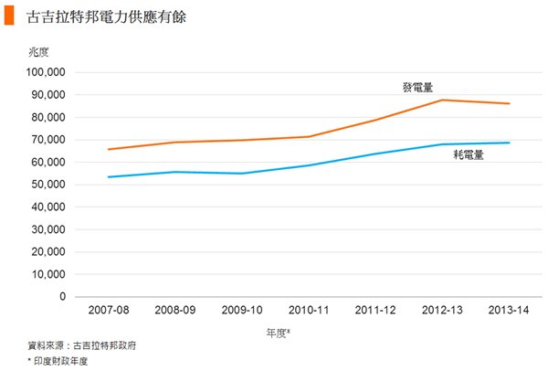 图: 古吉拉特邦电力供应有余 图: 古吉拉特邦电力供应有余