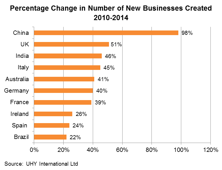 Chart: Percentage Change in Number of New Businesses Created 2010-2014