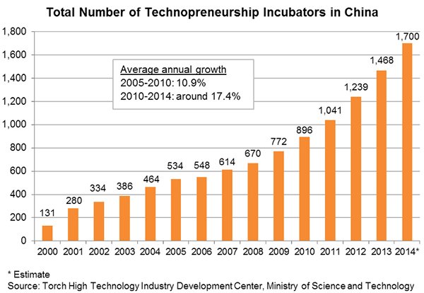 Chart: Total Number of Technopreneurship Incubators in China