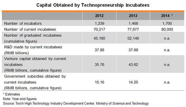 Table: Capital Obtained by Technopreneurship Incubatees