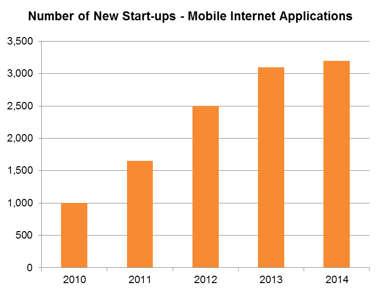 Chart: Number of New Start-ups - Mobile Internet Applications