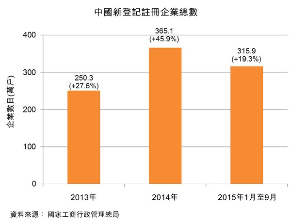 图:中国新登记注册企业总数 图:中国新登记注册企业总数