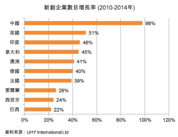 图:新创企业数目增长率(2010-2014年) 图:新创企业数目增长率(2010-2014年)