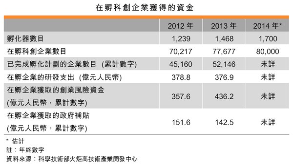 表:在孵科创企业获得的资金 表:在孵科创企业获得的资金