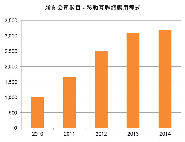 图:新创公司数目-移动互联网应用程式 图:新创公司数目-移动互联网应用程式