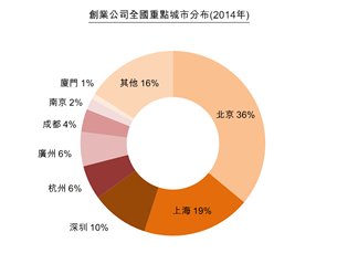 图:创业公司全国重点城市分布(2014年) 图:创业公司全国重点城市分布(2014年)