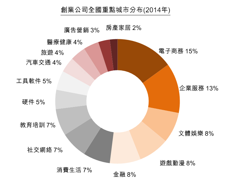 圖：創業公司的創業領域(2014年)