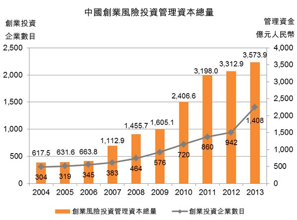 图:中国创业风险投资管理资本总量 图:中国创业风险投资管理资本总量