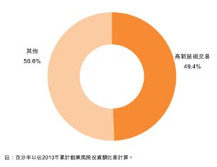 图:投资交易占重 图:投资交易占重
