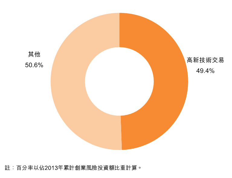 图：投资交易占重