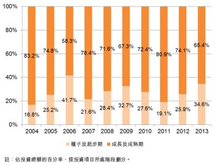 图:投资交易占重 图:投资交易占重