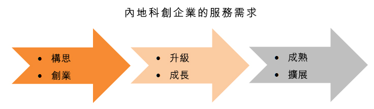 图：内地科创企业的服务需求