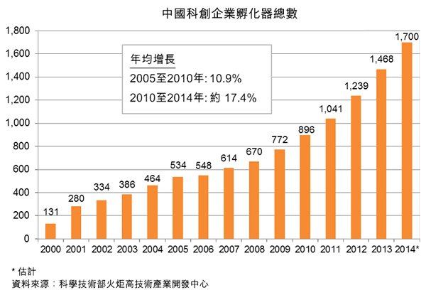 图:中国科创企业孵化器总数 图:中国科创企业孵化器总数