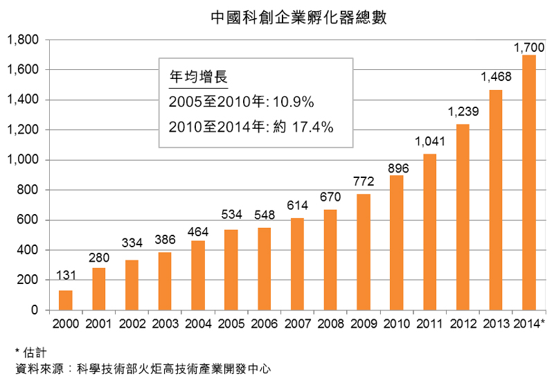 图：中国科创企业孵化器总数
