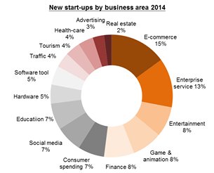Chart: New start-ups by business area 2014