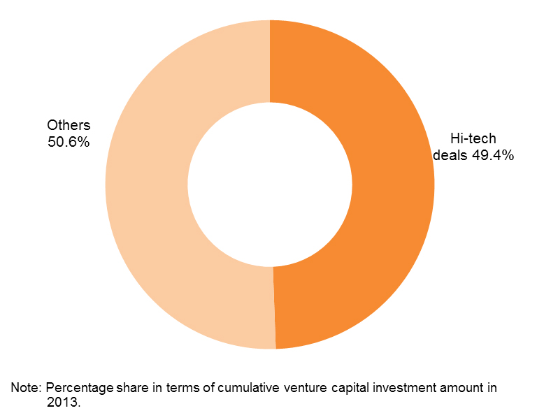 Chart: Share of investment deals