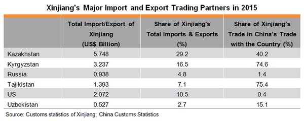 Table: Xinjiang’s Major Import and Export Trading Partners in 2015 Table: Xinjiang’s Major Import and Export Trading Partners in 2015