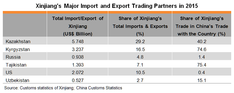 Table: Xinjiang’s Major Import and Export Trading Partners in 2015