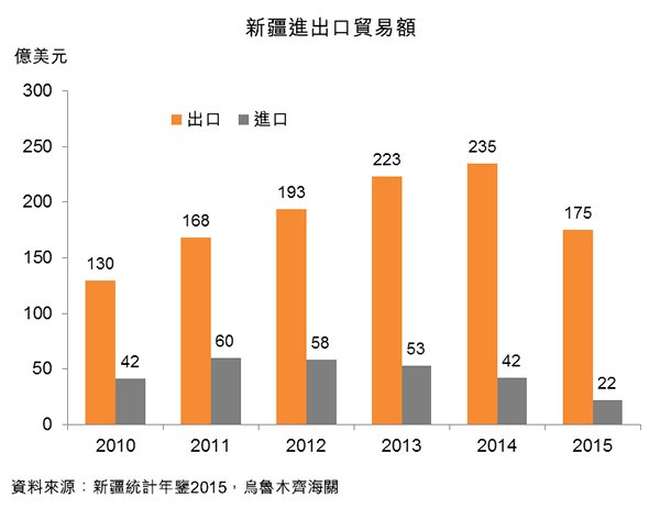 图:新疆进出口贸易额 图:新疆进出口贸易额