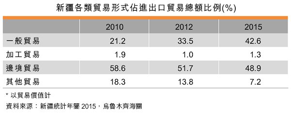 表:新疆各类贸易形式占进出口贸易总额比例(%) 表:新疆各类贸易形式占进出口贸易总额比例(%)