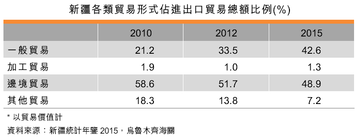 表：新疆各类贸易形式占进出口贸易总额比例(%)