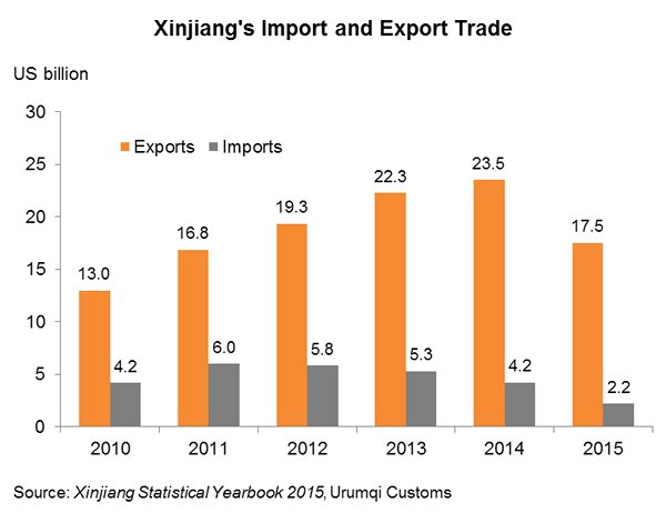 Chart: Xinjiang’s Import and Export Trade