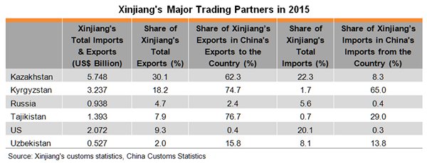 Table: Xinjiang’s Major Trading Partners in 2015