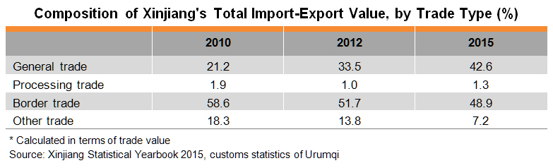 Table: Composition of Xinjiang’s Total Import-Export Value, by Trade Type (%)