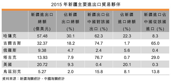 表:2015年新疆主要进出口贸易伙伴 表:2015年新疆主要进出口贸易伙伴