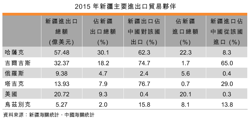 表：2015年新疆主要进出口贸易伙伴