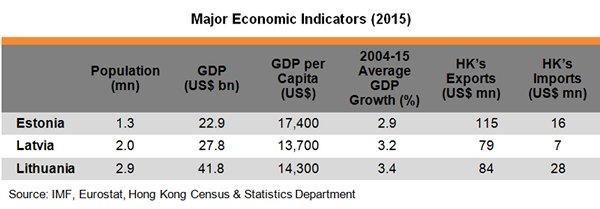 Table: Major Economic Indicators of Lithuania