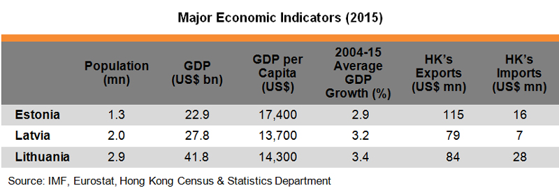 Table: Major Economic Indicators of Lithuania