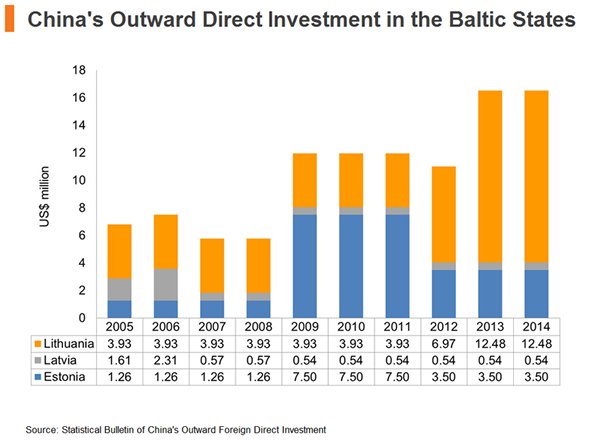 Chart: China Outward Direct Investment in the Baltic States