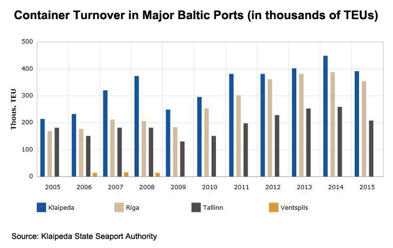 Chart: Container Turnover in Major Baltic Ports