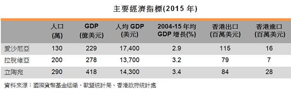 表:主要經濟指標(立陶宛) 表:主要經濟指標(立陶宛)