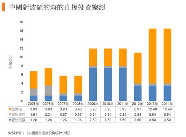 圖:中國對波羅的海的直接投資總額 圖:中國對波羅的海的直接投資總額