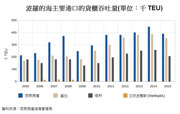 圖:波羅的海主要港口的貨櫃吞吐量 圖:波羅的海主要港口的貨櫃吞吐量