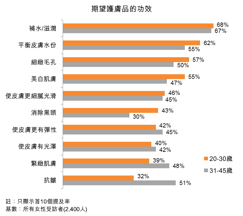 因此对护肤品功效的需求也各有不同