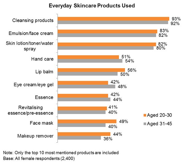 Skin Care Chart