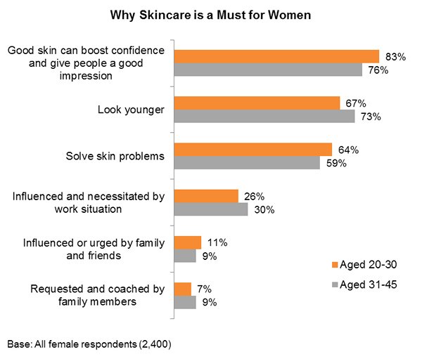 Skin Care Chart