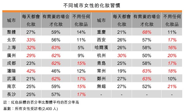 表:不同城市女性的化妆习惯 表:不同城市女性的化妆习惯