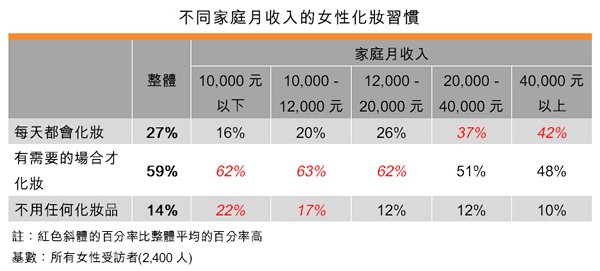 表:不同家庭月收入的女性化妆习惯 表:不同家庭月收入的女性化妆习惯