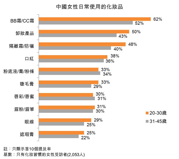 图:中国女性日常使用的化妆品 图:中国女性日常使用的化妆品
