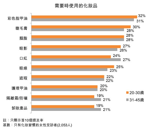 图:需要时使用的化妆品 图:需要时使用的化妆品