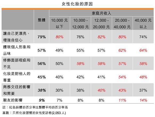 表:女性化妆的原因 表:女性化妆的原因