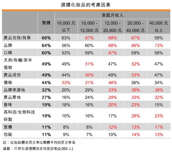 表:选购化妆品的考虑因素 表:选购化妆品的考虑因素