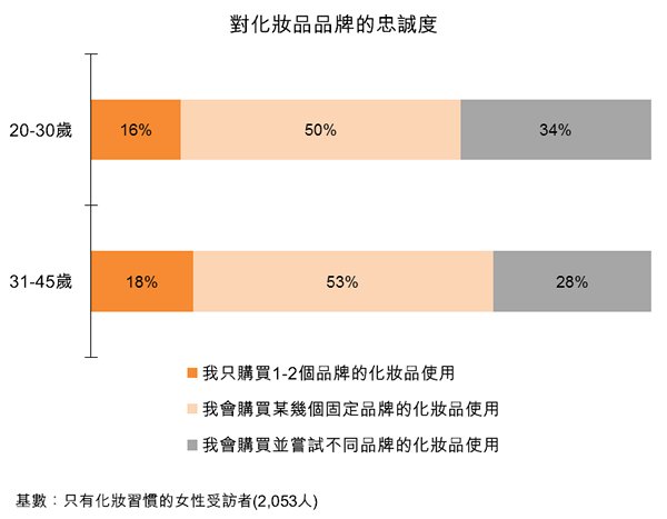 图:对化妆品品牌的忠诚度 图:对化妆品品牌的忠诚度