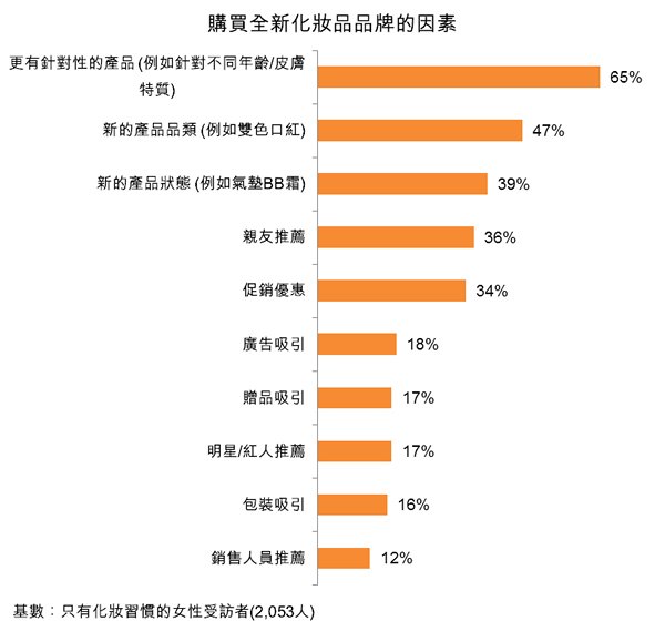 图:购买全新化妆品品牌的因素 图:购买全新化妆品品牌的因素