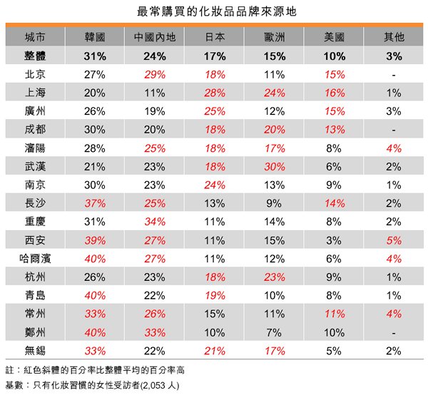 表:最常购买的化妆品品牌来源地 表:最常购买的化妆品品牌来源地